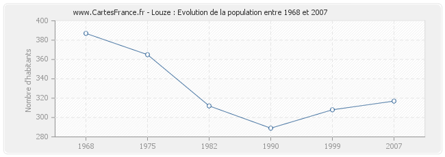 Population Louze