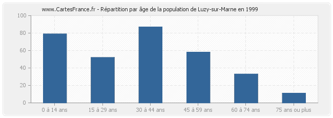 Répartition par âge de la population de Luzy-sur-Marne en 1999