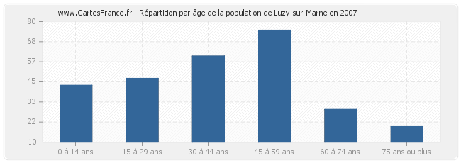 Répartition par âge de la population de Luzy-sur-Marne en 2007
