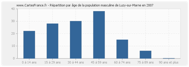Répartition par âge de la population masculine de Luzy-sur-Marne en 2007