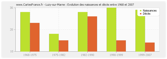 Luzy-sur-Marne : Evolution des naissances et décès entre 1968 et 2007