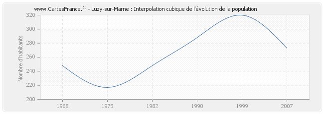 Luzy-sur-Marne : Interpolation cubique de l'évolution de la population