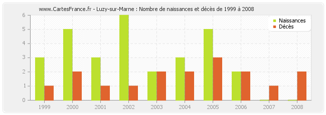 Luzy-sur-Marne : Nombre de naissances et décès de 1999 à 2008