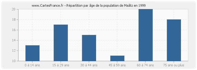 Répartition par âge de la population de Maâtz en 1999