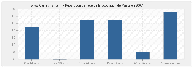Répartition par âge de la population de Maâtz en 2007