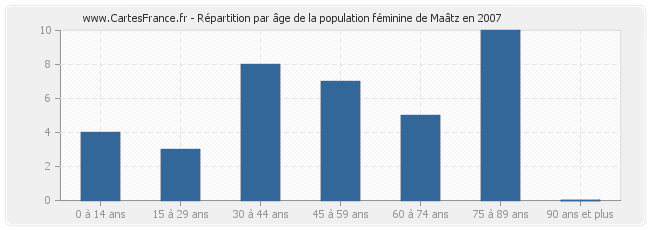 Répartition par âge de la population féminine de Maâtz en 2007