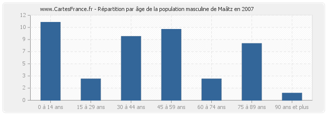 Répartition par âge de la population masculine de Maâtz en 2007
