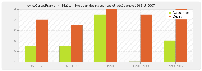 Maâtz : Evolution des naissances et décès entre 1968 et 2007