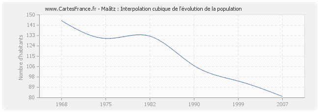 Maâtz : Interpolation cubique de l'évolution de la population