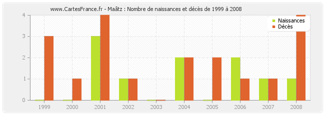 Maâtz : Nombre de naissances et décès de 1999 à 2008