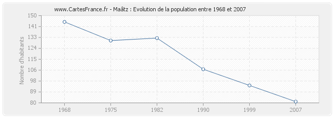 Population Maâtz