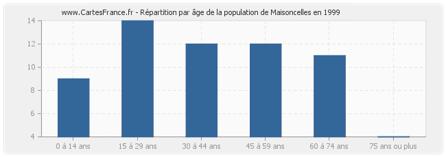 Répartition par âge de la population de Maisoncelles en 1999