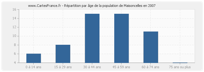 Répartition par âge de la population de Maisoncelles en 2007