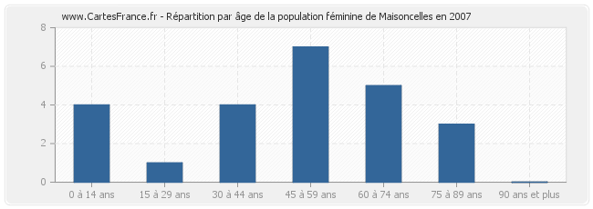 Répartition par âge de la population féminine de Maisoncelles en 2007