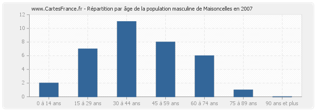 Répartition par âge de la population masculine de Maisoncelles en 2007