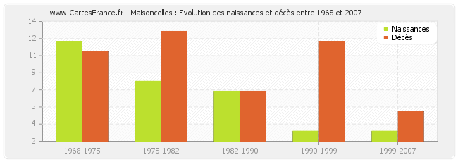Maisoncelles : Evolution des naissances et décès entre 1968 et 2007