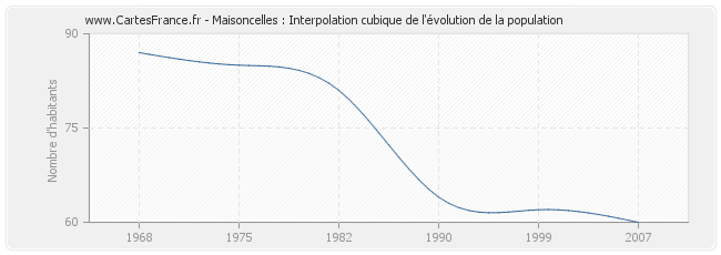 Maisoncelles : Interpolation cubique de l'évolution de la population