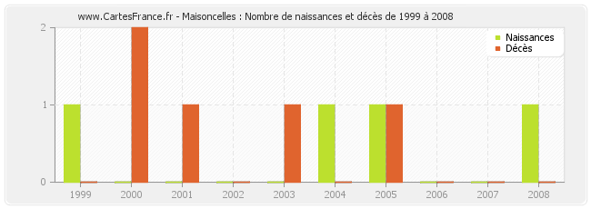 Maisoncelles : Nombre de naissances et décès de 1999 à 2008