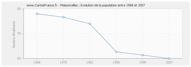 Population Maisoncelles