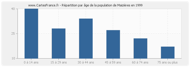 Répartition par âge de la population de Maizières en 1999