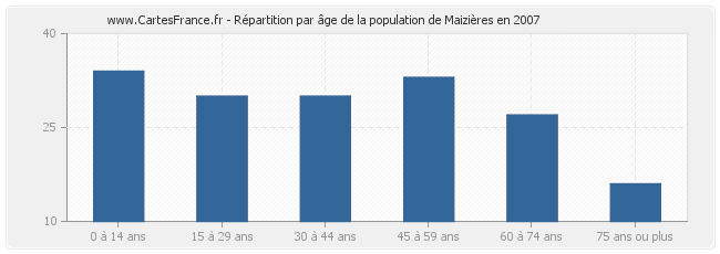 Répartition par âge de la population de Maizières en 2007