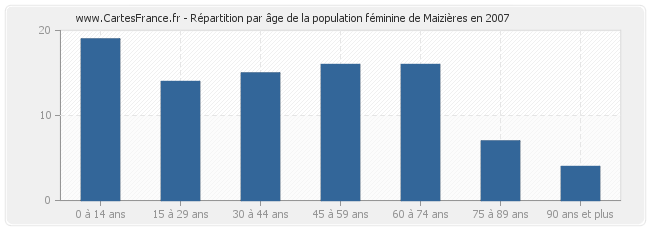 Répartition par âge de la population féminine de Maizières en 2007