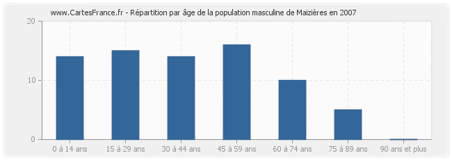 Répartition par âge de la population masculine de Maizières en 2007