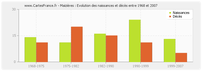 Maizières : Evolution des naissances et décès entre 1968 et 2007
