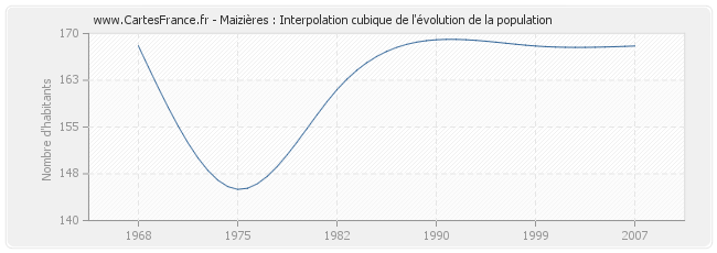 Maizières : Interpolation cubique de l'évolution de la population