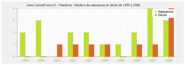 Maizières : Nombre de naissances et décès de 1999 à 2008