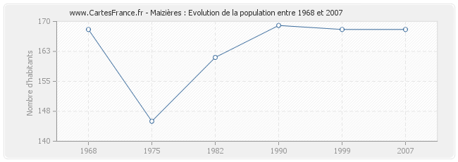 Population Maizières