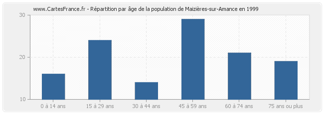 Répartition par âge de la population de Maizières-sur-Amance en 1999