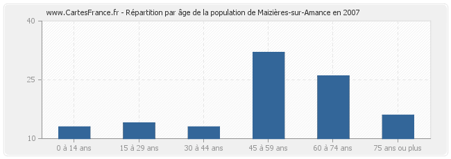 Répartition par âge de la population de Maizières-sur-Amance en 2007
