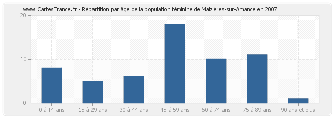 Répartition par âge de la population féminine de Maizières-sur-Amance en 2007
