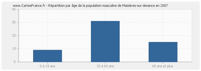 Répartition par âge de la population masculine de Maizières-sur-Amance en 2007
