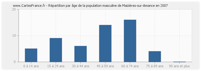 Répartition par âge de la population masculine de Maizières-sur-Amance en 2007