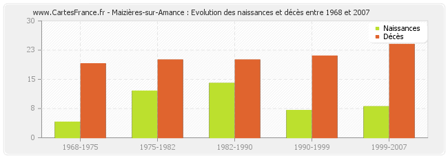 Maizières-sur-Amance : Evolution des naissances et décès entre 1968 et 2007