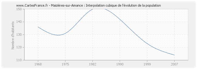 Maizières-sur-Amance : Interpolation cubique de l'évolution de la population