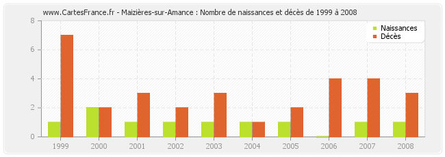 Maizières-sur-Amance : Nombre de naissances et décès de 1999 à 2008