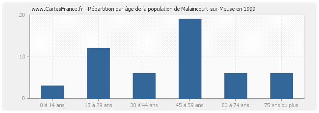 Répartition par âge de la population de Malaincourt-sur-Meuse en 1999