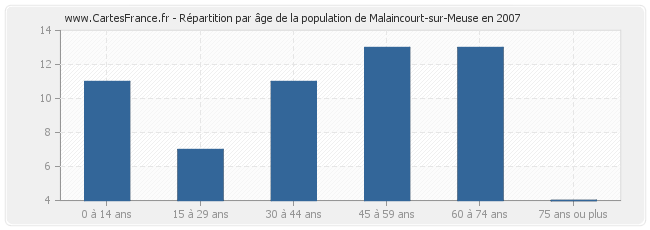 Répartition par âge de la population de Malaincourt-sur-Meuse en 2007