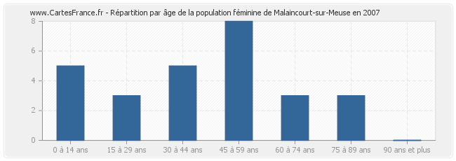 Répartition par âge de la population féminine de Malaincourt-sur-Meuse en 2007