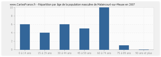 Répartition par âge de la population masculine de Malaincourt-sur-Meuse en 2007