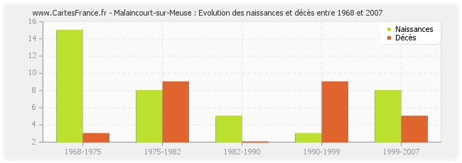 Malaincourt-sur-Meuse : Evolution des naissances et décès entre 1968 et 2007