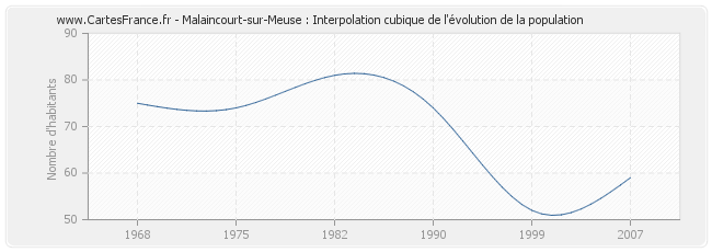 Malaincourt-sur-Meuse : Interpolation cubique de l'évolution de la population
