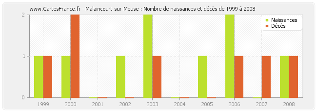 Malaincourt-sur-Meuse : Nombre de naissances et décès de 1999 à 2008