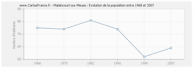Population Malaincourt-sur-Meuse