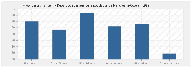 Répartition par âge de la population de Mandres-la-Côte en 1999