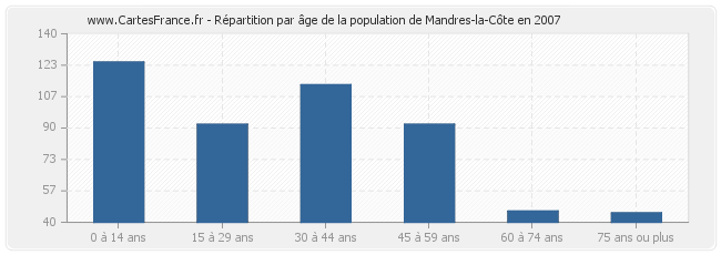 Répartition par âge de la population de Mandres-la-Côte en 2007