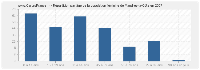 Répartition par âge de la population féminine de Mandres-la-Côte en 2007